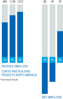 Coated and Building Products North America Revenue and EBIT