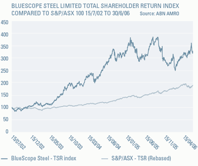 Total Shareholder Return Index